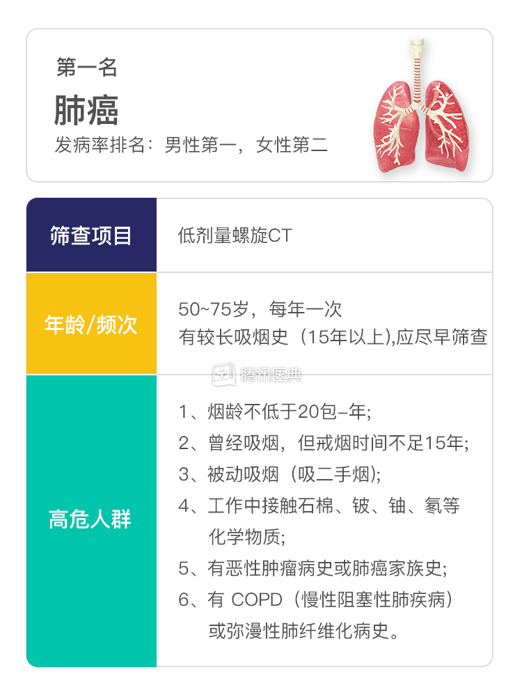 胰腺癌一旦發(fā)現(xiàn)就是中晚期？預(yù)防10大癌癥記得做這些篩查！
